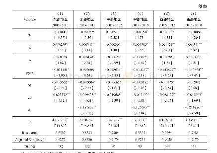 《表5 不同区域分时段的回归结果（xdgap指标衡量）》