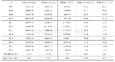 《表1 地方财政一般预算收入构成（2007-2018年）》