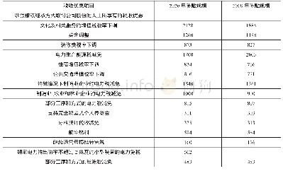 表4 2020年德国政府前20大税收优惠项目