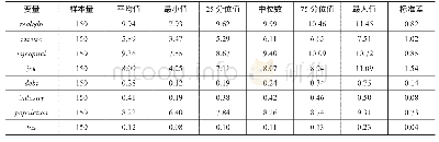 表2 描述性统计结果：地方政府专项债经济增长效应的实证研究