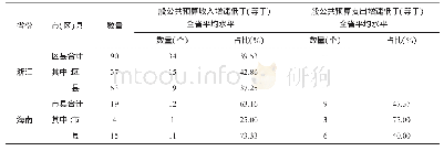 《表2 浙江省、海南省2020年前三季度市（区）县财政收支统计》