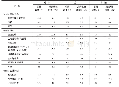 表3 我国执行阶段PPP项目情况统计