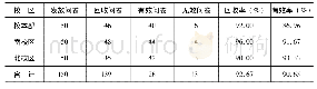 《表1 问卷发放情况：肢体残障学生在普通高校平等接受教育的调查研究——以新疆A大学为例》