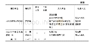 《表1 整体数据：中国智力和发展性障碍者支持性就业发展研究》