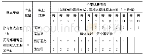 《表2 个案基本情况：中国智力和发展性障碍者支持性就业发展研究》