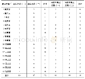 《表3 家长参与两期绘本阅读服务项目的状况汇总》