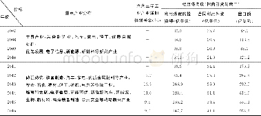 《表5 安徽省重点产业发展与经济外向度》