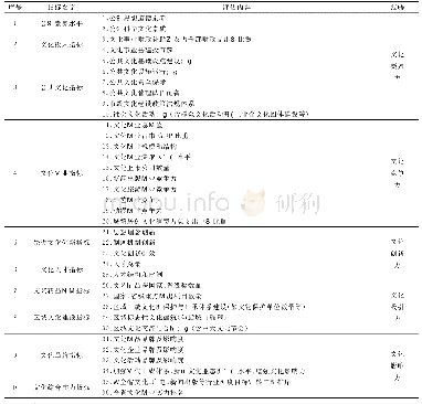 《表1 安庆市文化强市建设评价指标体系的构建》