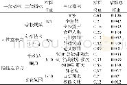 《表5 高校竞争力评价指标权重》