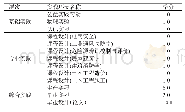 《表3 主要实践教学环节》