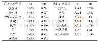 《表2 留守儿童积极心理品质的描述性分析 (n=661)》