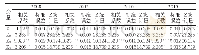 《表3 扬州市科技创新效率影响因素Tobit回归分析》