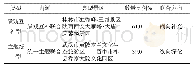 《表4 联创型5A级旅游景区组合方式分类统计一览表》