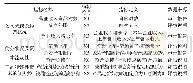 《表3 实证变量统计表：基于企业价值评估的公司特定风险系数影响因素研究》