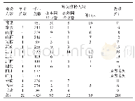 《表1 1907年各省优级师范学堂学生教员统计表（节录）[5]640-643》