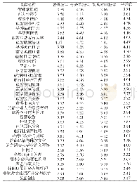 《表5 不同招生类别旅游管理专业学生对已开设课程重要性评价》