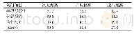 《表3 教学实践效果调研（%）》