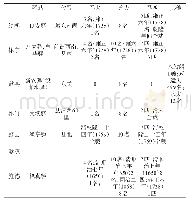 《表1 清代徽州驿站情况：清末徽州邮驿的近代化变革》