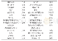 表4 旅外徽州人创办的报刊