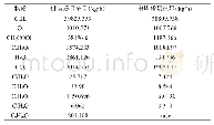 表4 气液分离塔物料衡算一览表