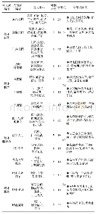 表2 访谈材料的三级编码