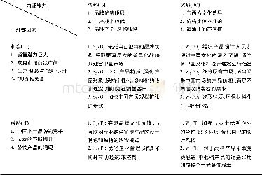 《表1 宜家 (中国) SWOT对策分析矩阵》