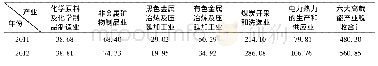 《表1 河南省六大高载能产业税收情况表 (2011～2016年)》