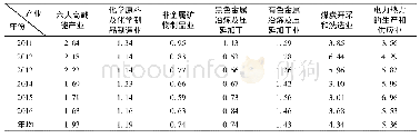 《表1 0 河南省六大高载能产业及各行业税收协调系数情况表 (2011～2016年)》