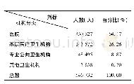 《表4 2016年河南省各类医疗卫生机构卫生技术人员数量表》