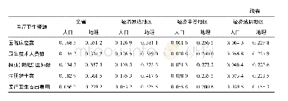 《表4 河南省医疗卫生资源按人口和地理面积分布的基尼系数》