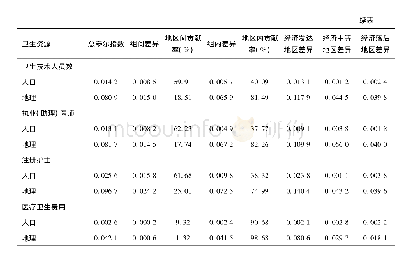 表5 河南省医疗卫生资源配置的泰尔指数及分解
