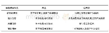 《表7 国际绿色债券分类：我国绿色债券发展现状及优化路径》