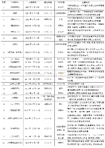 表一近年来我国文博类类节目