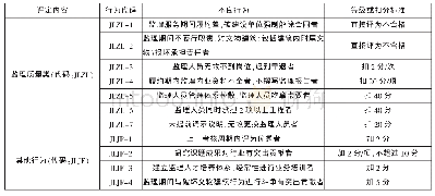 表三文物保护工程监理单位信用行为评定标准表