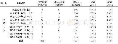 《表1 对外汉语本科系列教材中汉语国俗词语数量统计表 (1)》