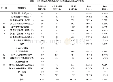 《表1 对外汉语本科系列教材中汉语国俗词语数量统计表 (1)》