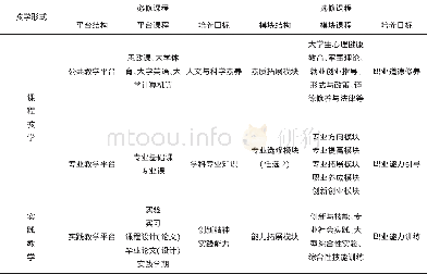 《表2 辽东学院复合型课程一览表》