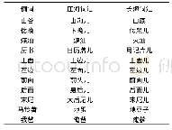 表4 同义语素选择差异：基于《中国语言资源调查手册》的庄河与长海方言词汇比较研究
