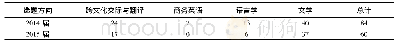 表1 改革前毕业生论文选题分类及数量