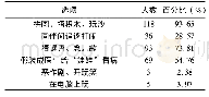 《表1 家长对游戏的界定认识情况表》