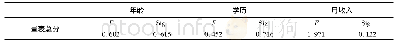 《表8 不同年龄、学历、月收入幼儿家长游戏观的单因素方差分析》