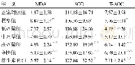 《表3 各组小鼠脑中MDA含量、SOD、T-AOC活性比较 (±s, n=10)》