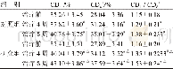 《表3 2组治疗前后免疫功能指标比较 (±s, n=39)》