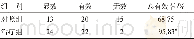 《表1 2组临床疗效结果比较 (n=48)》