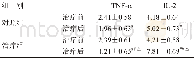 《表3 2组治疗前后血清炎性因子水平比较 (±s, n=48)》