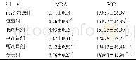 《表3 6组大鼠脑组织中MDA含量和SOD活性比较 (±s, n=10)》