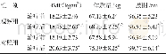 《表3 2组体质量指标对比 (±s, n=40)》