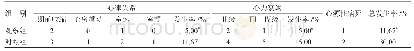 《表2 2组心血管疾病并发症发生情况比较 (n=60)》