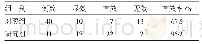 表1 2组临床疗效结果比较