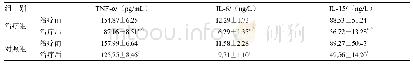 表5 2组治疗前后血清炎性因子TNF-α、IL-6、IL-15指标变化比较（±s, n=36)